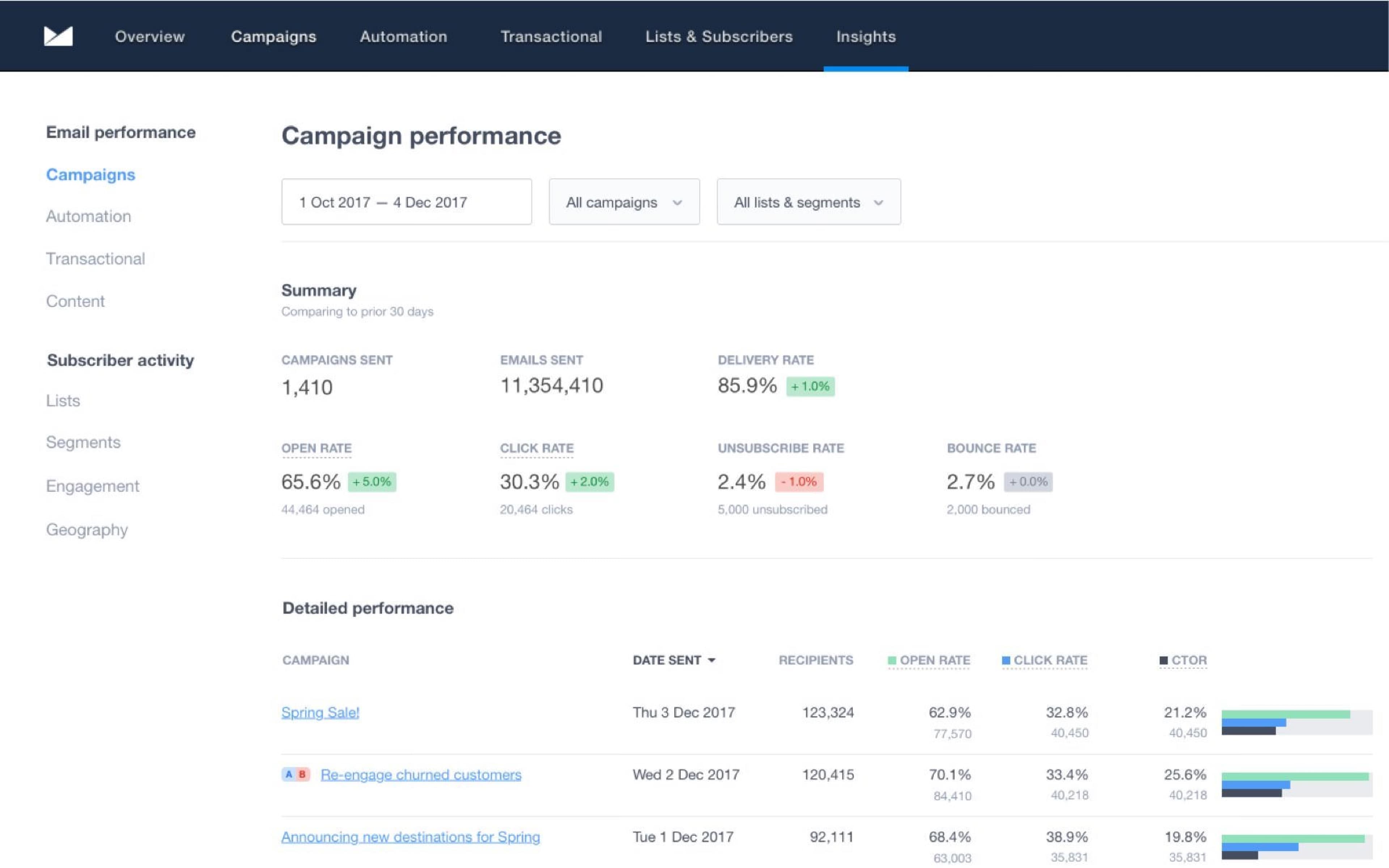 Screenshot of the Campaign Monitor dashboard
