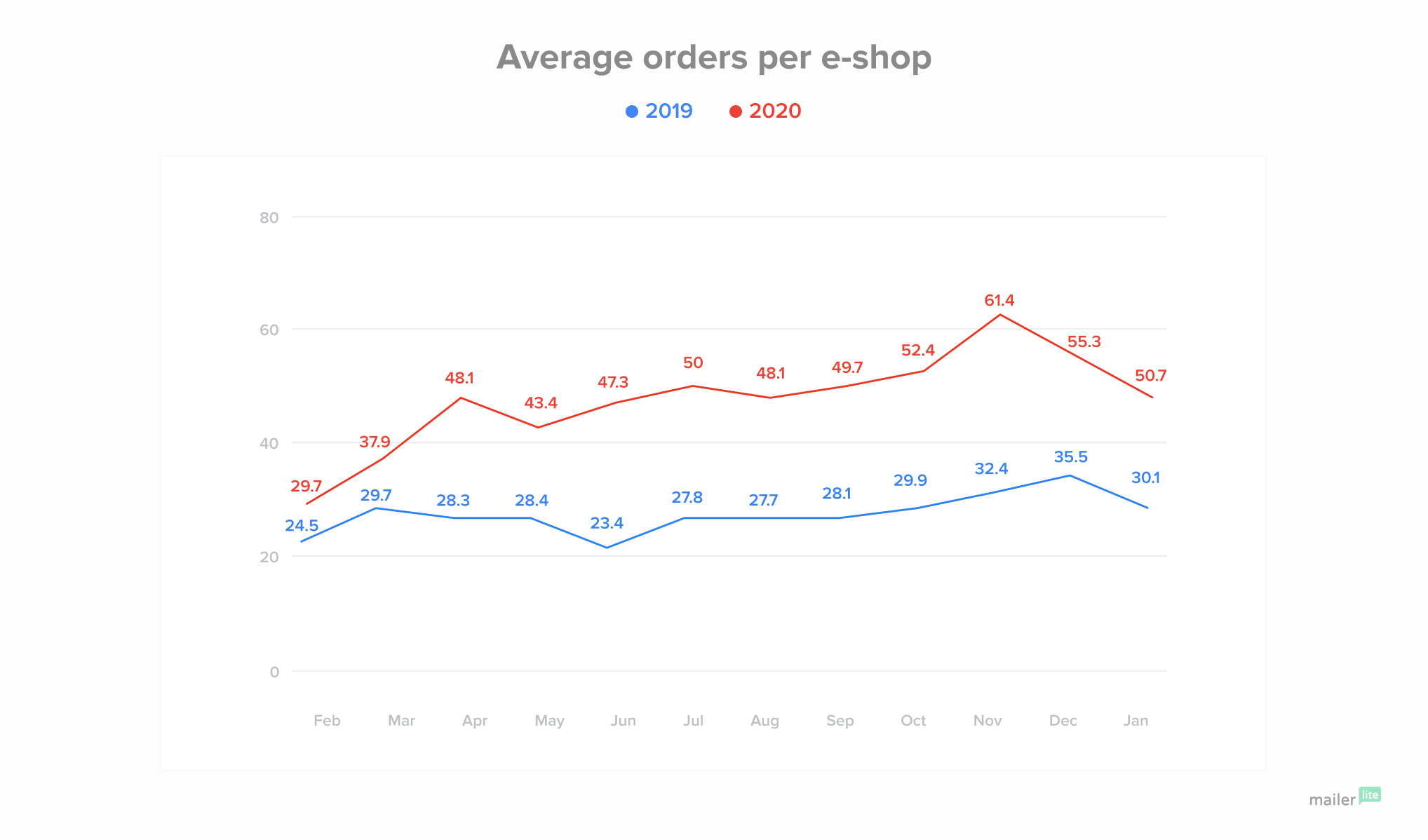 Average orders per e-shop graphic 2020 compared with 2019 - MailerLite