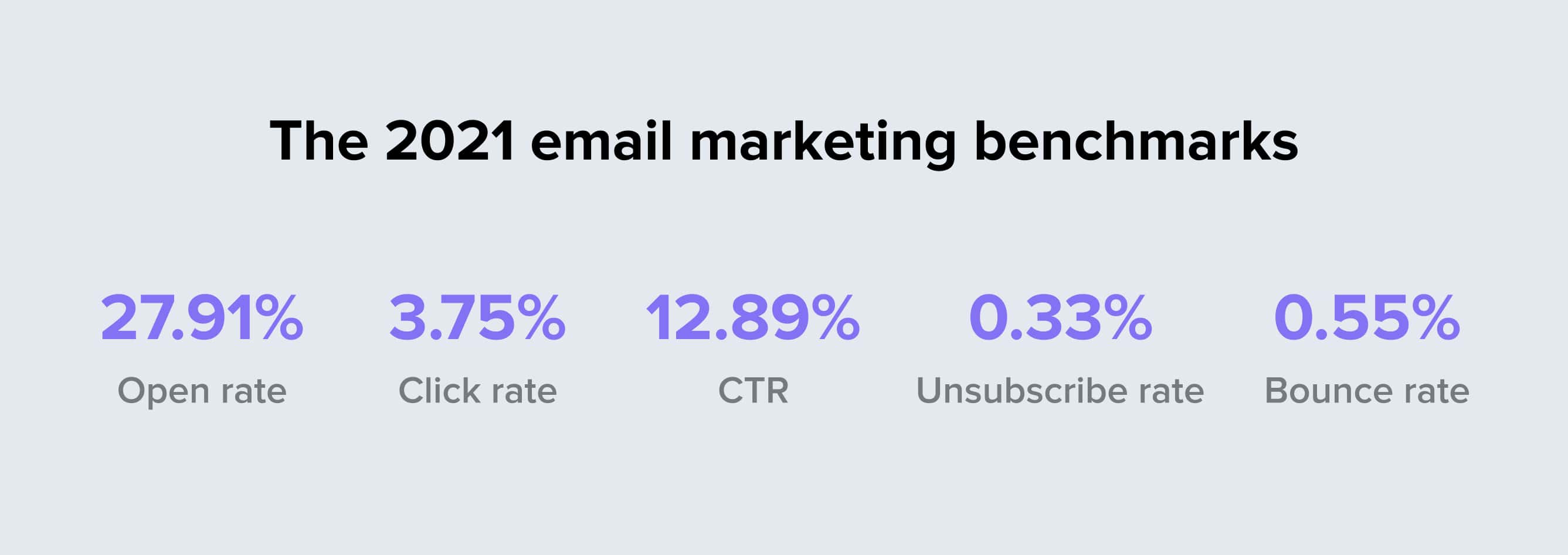 2021 email marketing average benchmark stats