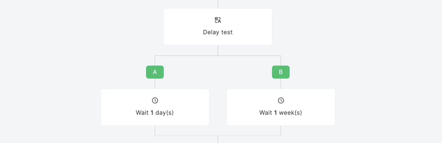 AB split testing step in MailerLite testing a delay of 1 day vs. 1 week between steps