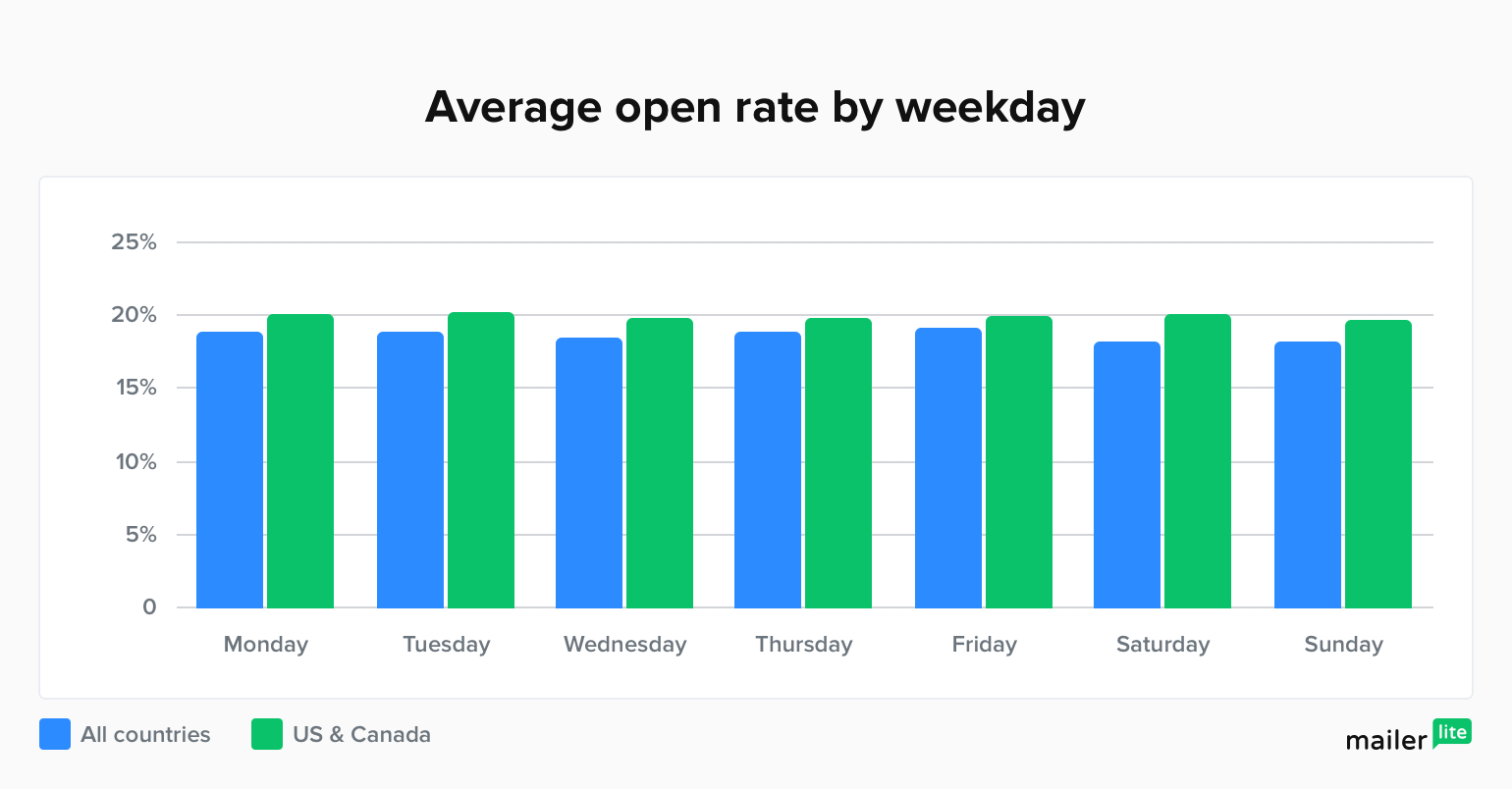 what is the average email newsletter open rate by weekday statistics - mailerlite