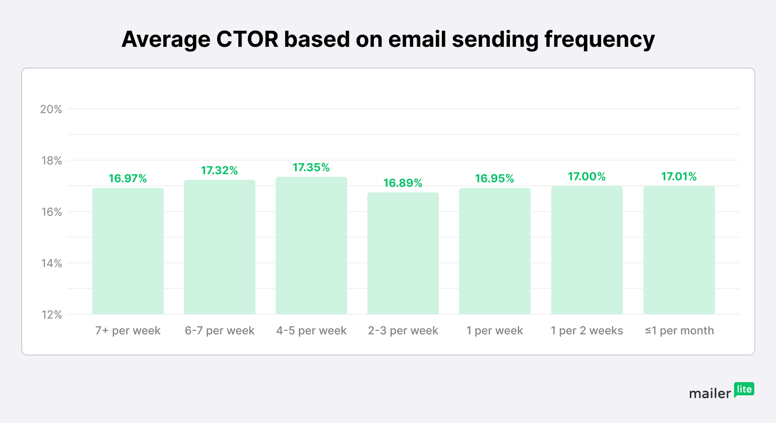 email sending frequency click through rate blue chart - MailerLite