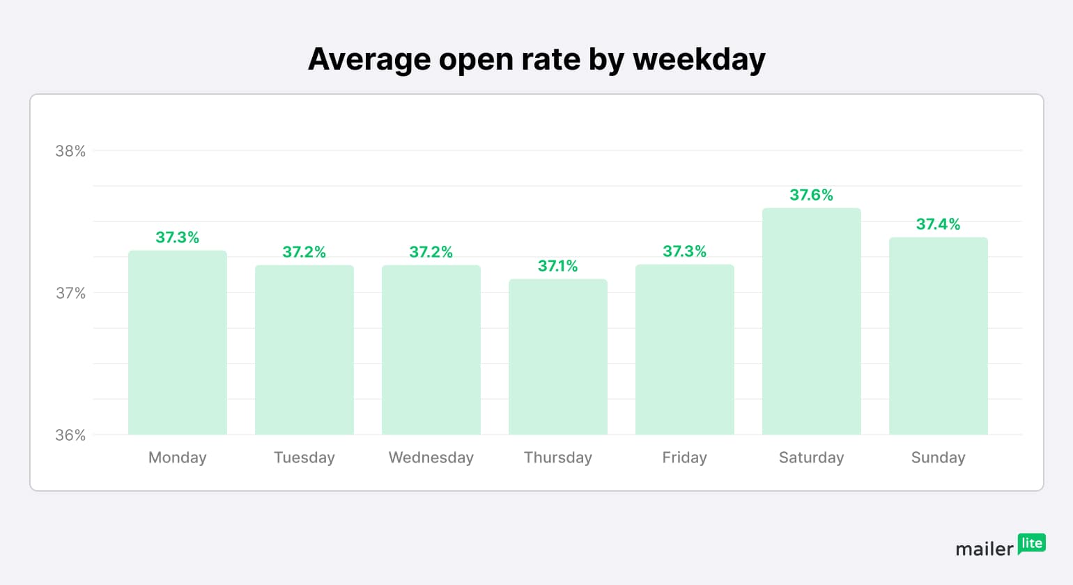 Average email open rate by weekday - MailerLite