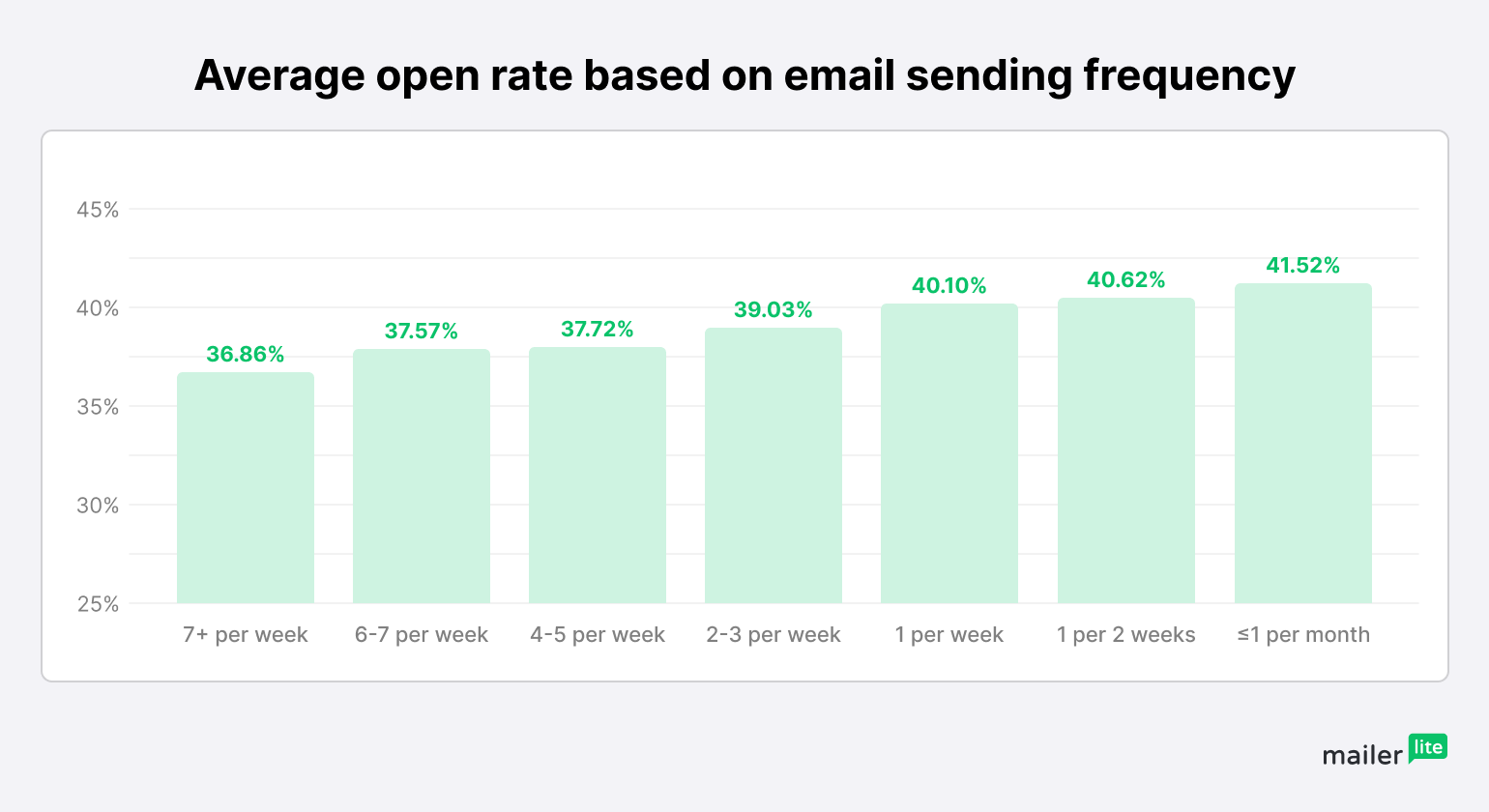 Graph showing average open rate based on email sending frequency