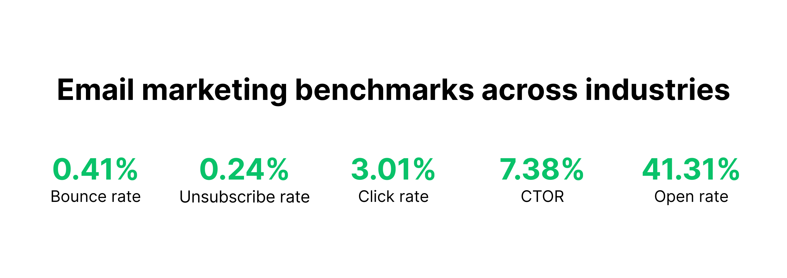 2024 email marketing average benchmark stats
