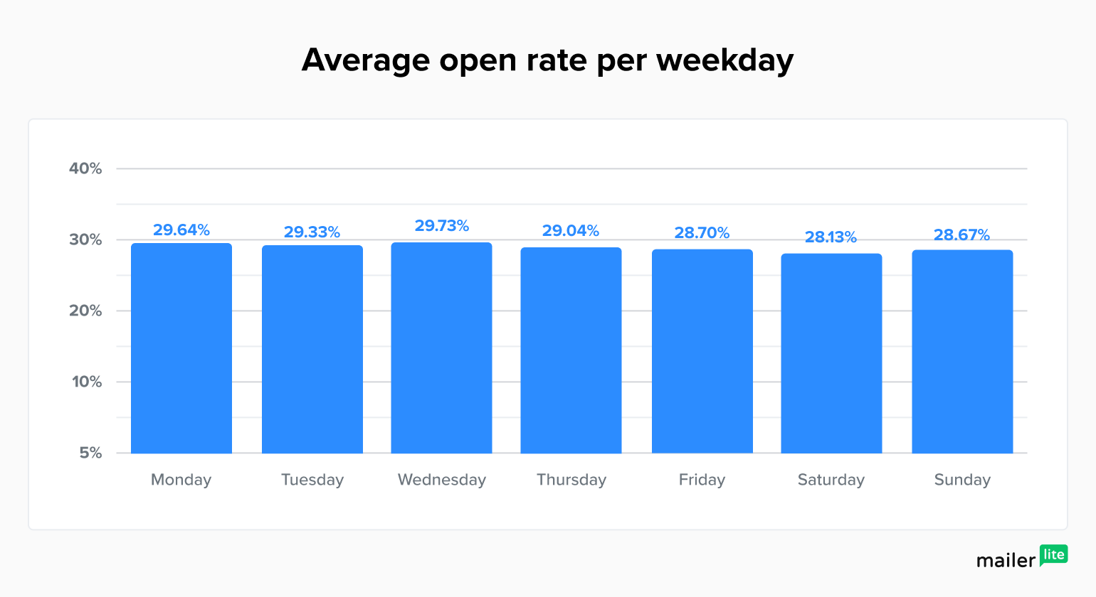Average email open rate by weekday - MailerLite