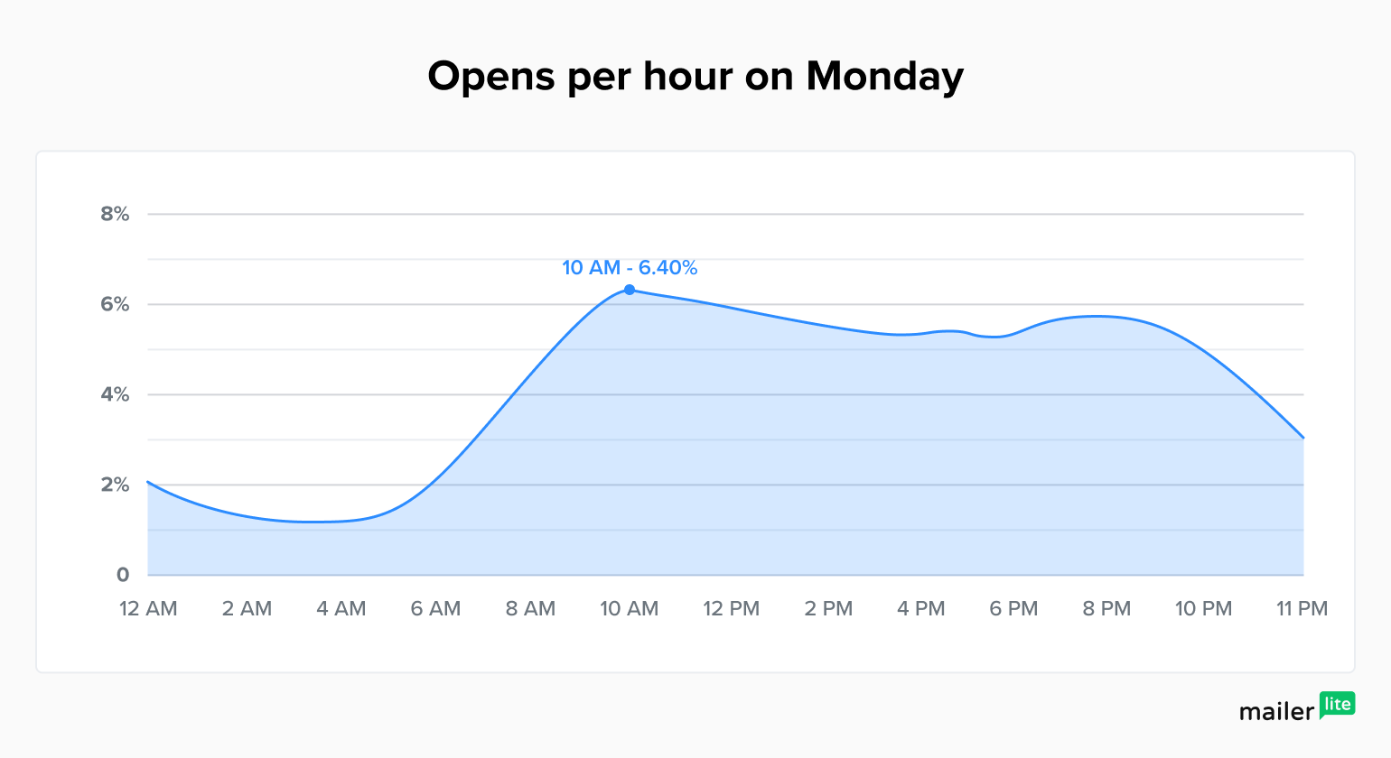 Graph showing best time to send email opens per hour on a Monday - MailerLite