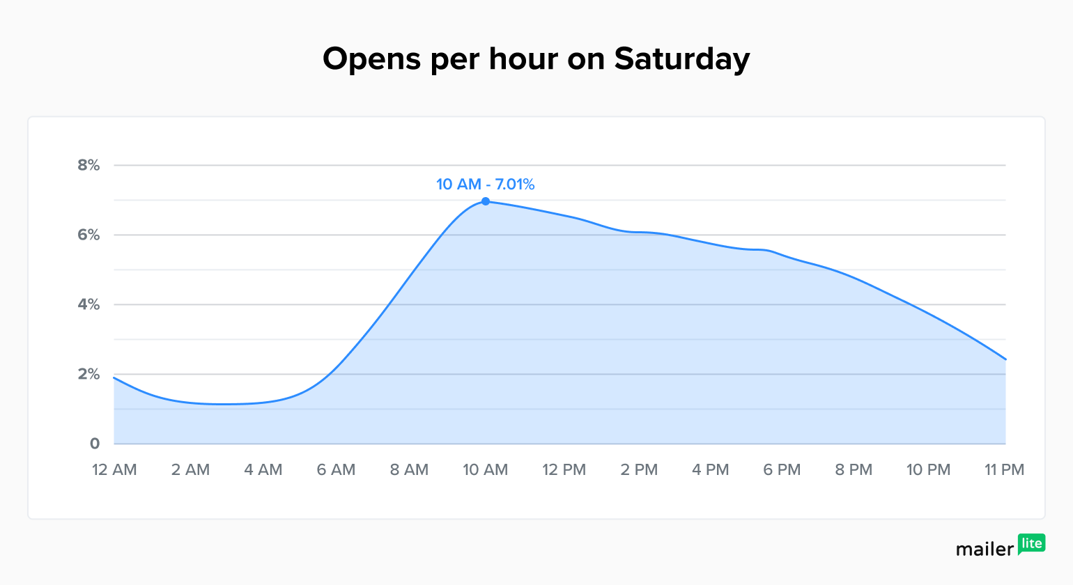 Graph showing best time to send email opens per hour on a Saturday - MailerLite