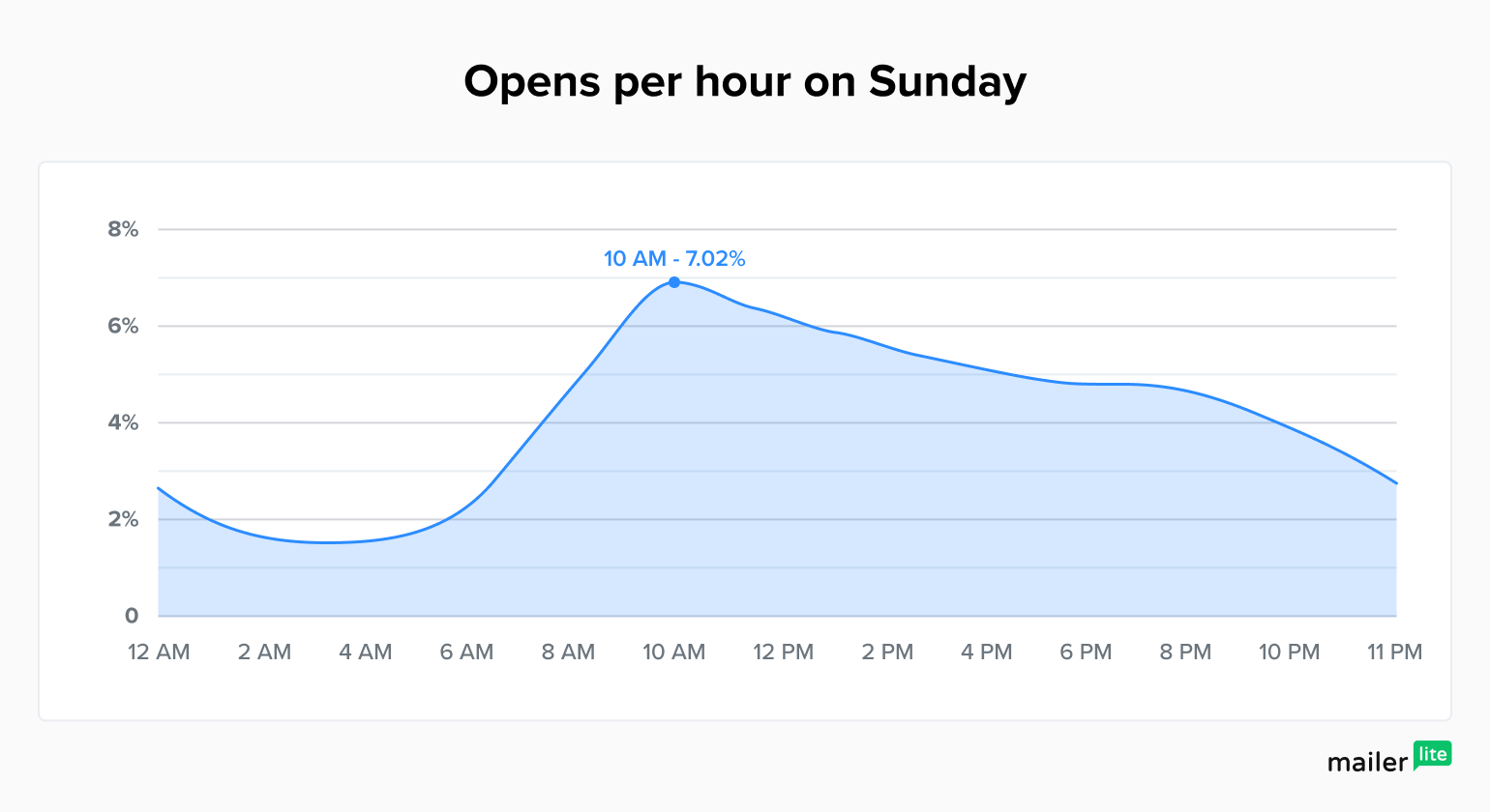 Graph showing best time to send email opens per hour on a Sunday - MailerLite
