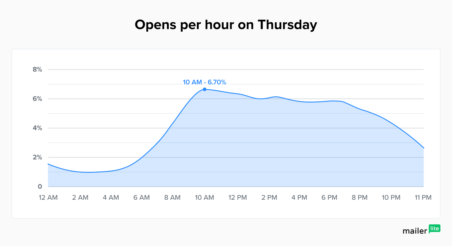 Graph showing best time to send email opens per hour on a Thursday - MailerLite