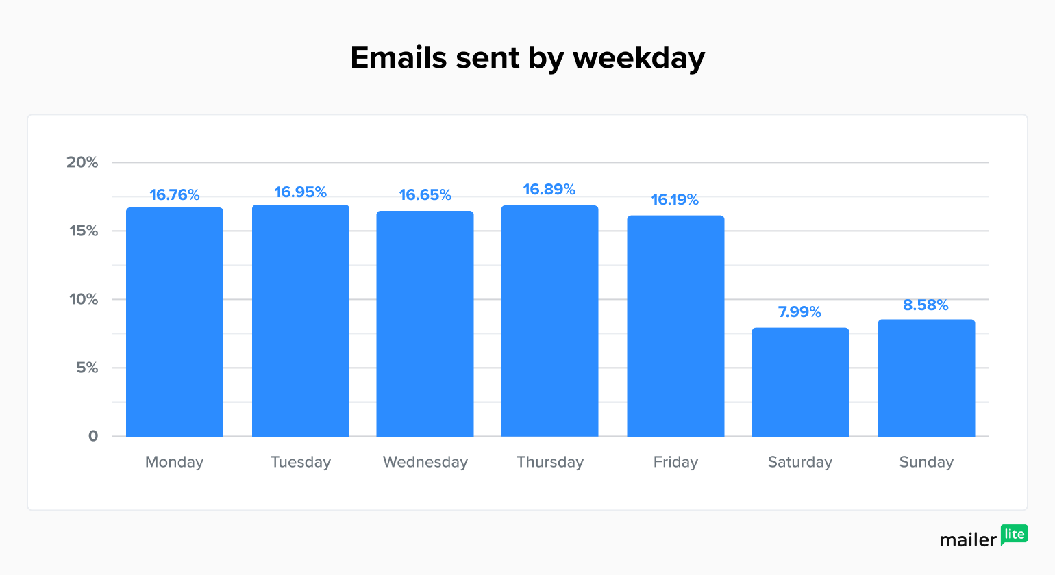 Average emails sent by weekday - MailerLite