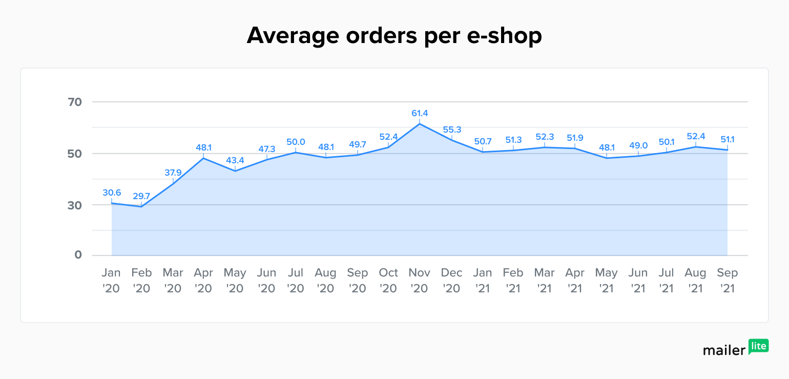 Graph showing average orders per e-shop 