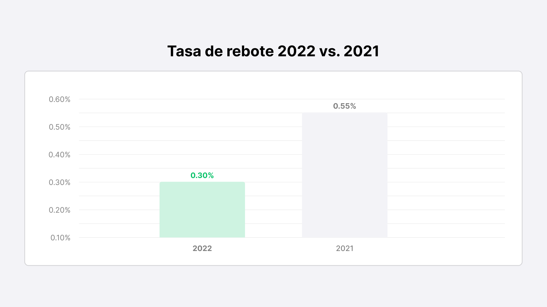 Punto de referencia para la tasa de rebote en 2022 vs 2021