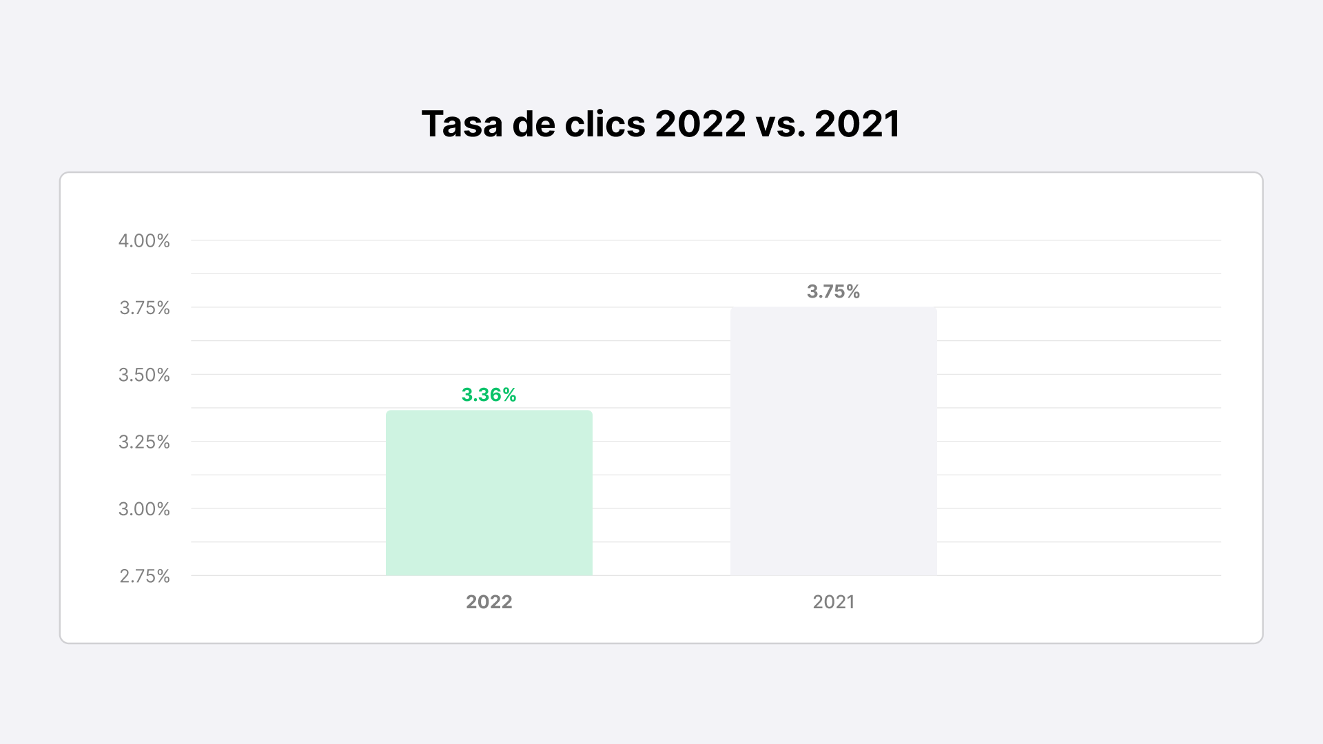 Índice de clics en email 2022 vs 2021