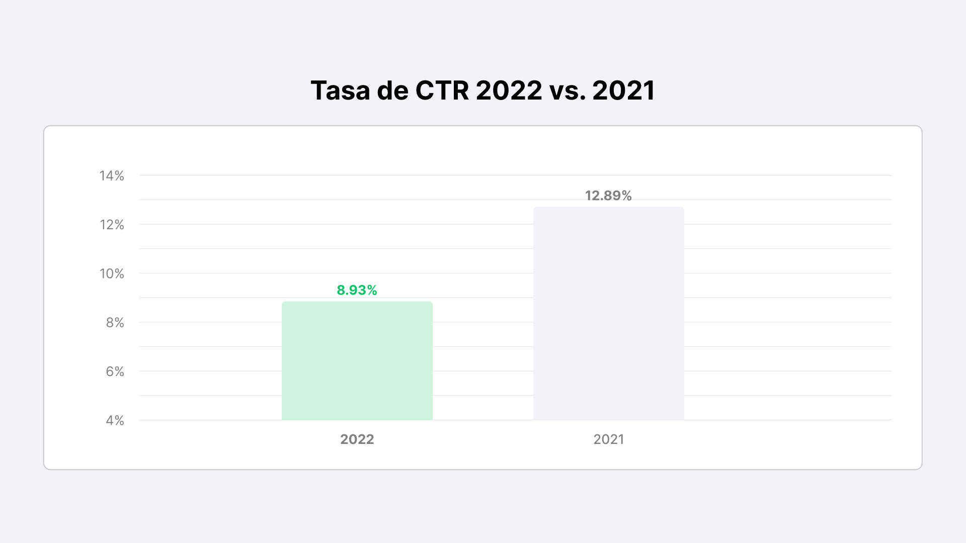 CTR en email 2022 vs 2021