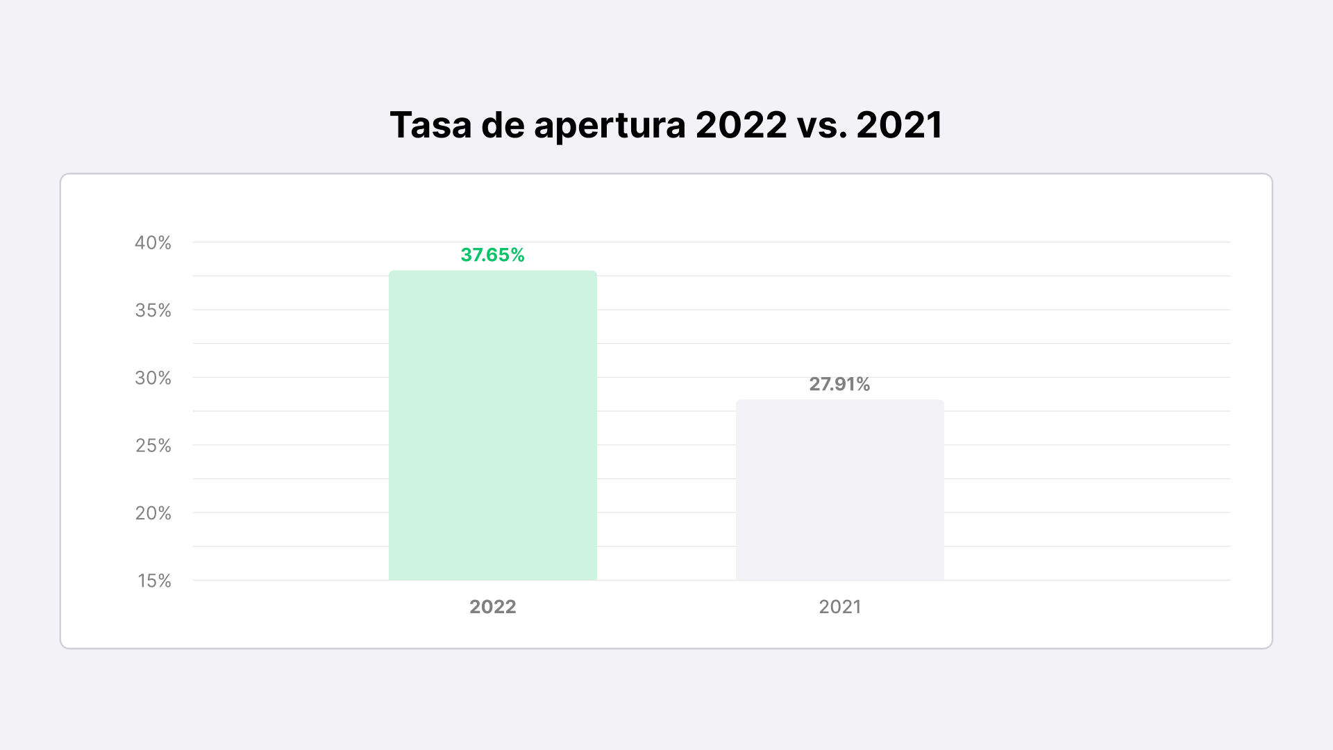 Tasa de apertura de emails en 2021 vs. 2022