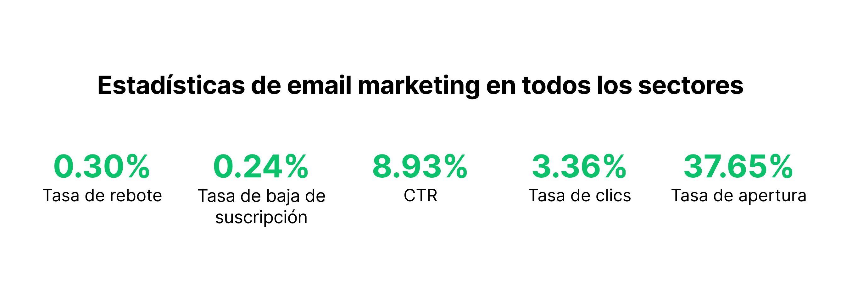 Estadísticas medias de referencia de email marketing de 2023