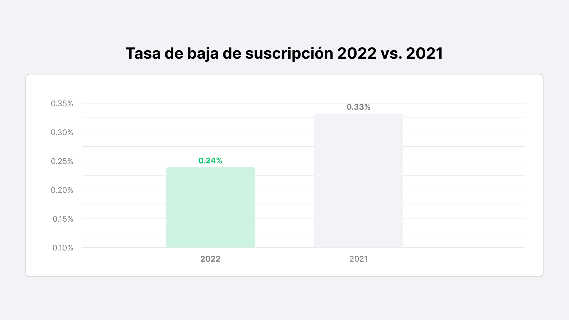 Tasa de cancelación de suscripciones 2022 vs. 2021