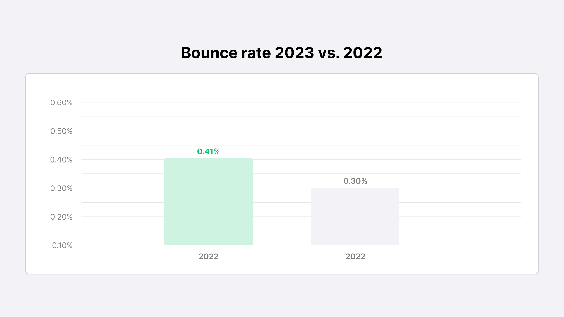 Bounce rate benchmarks 2022 vs 2023