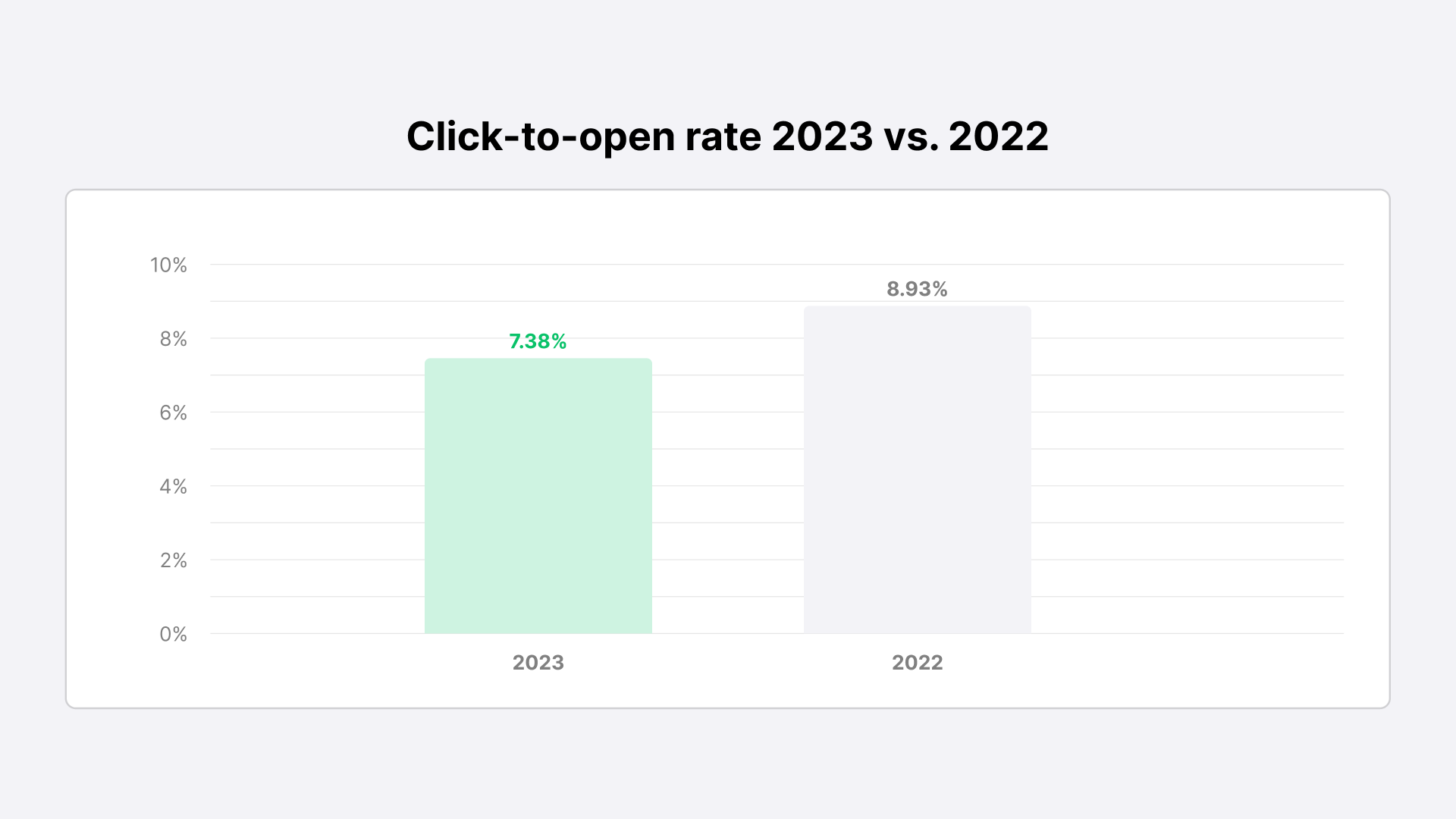 Email click-to-open rate 2022 vs 2023