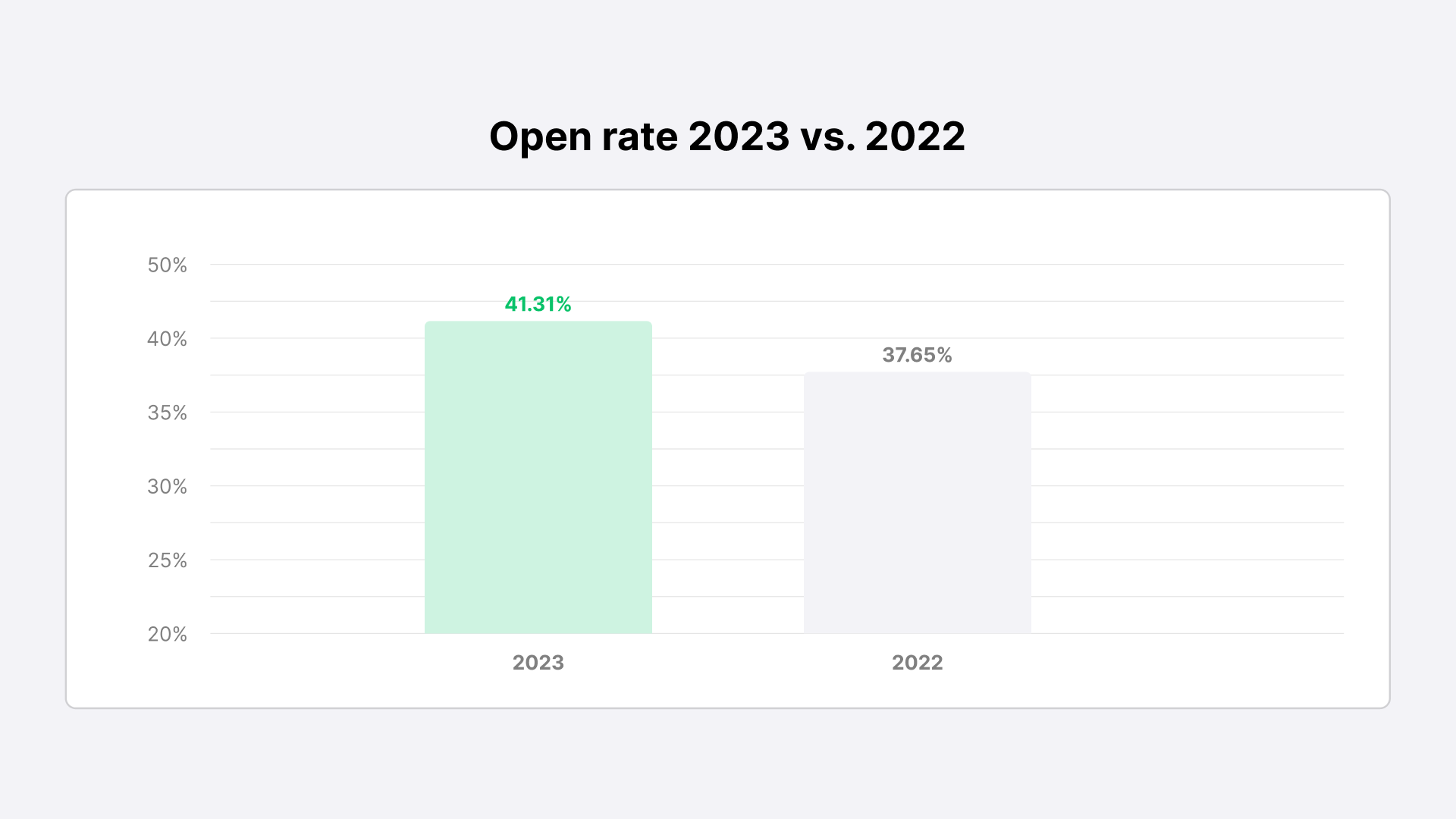 Email open rates 2023 vs. 2022