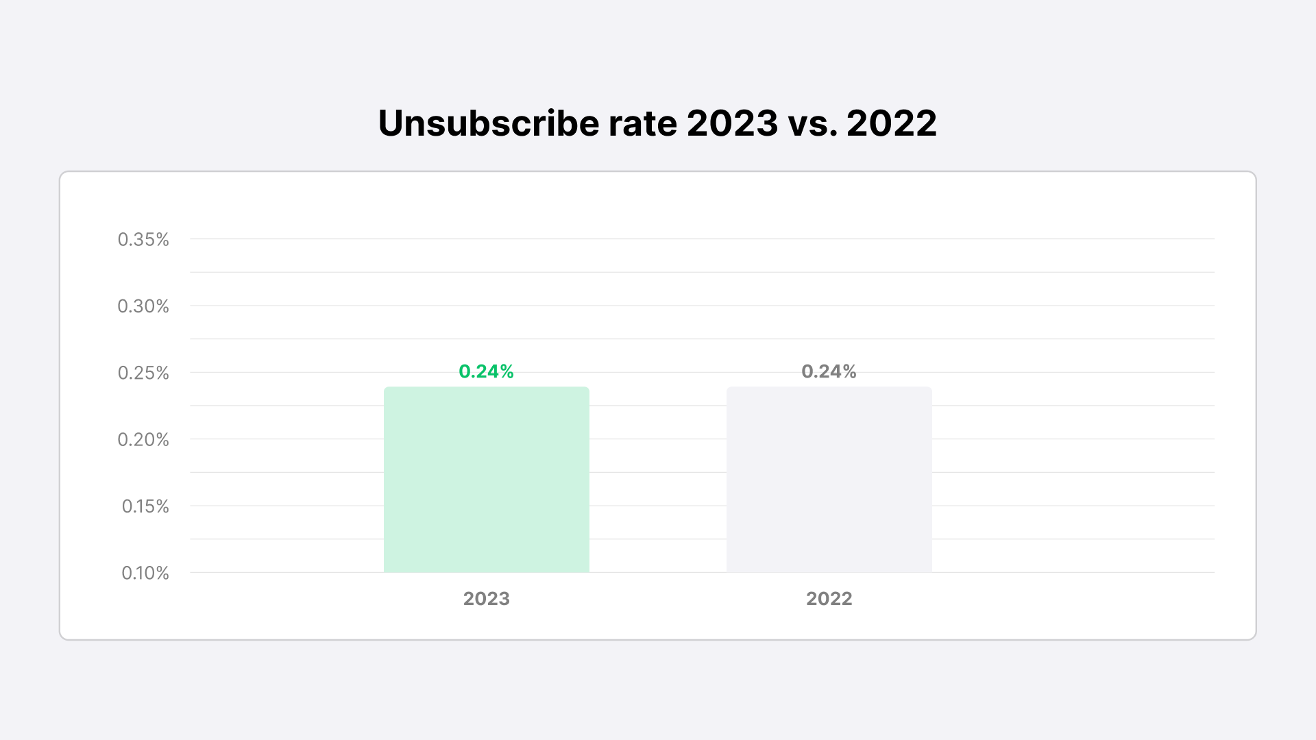 Email unsubscribe rate 2022 vs. 2023