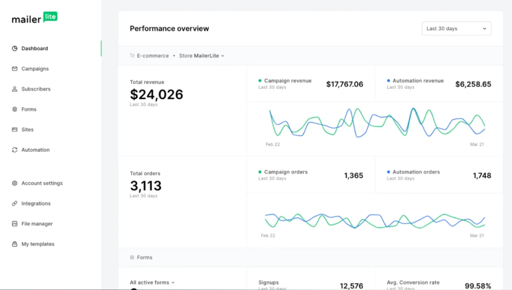 e-commerce email metrics in the Mailerlite dashboard