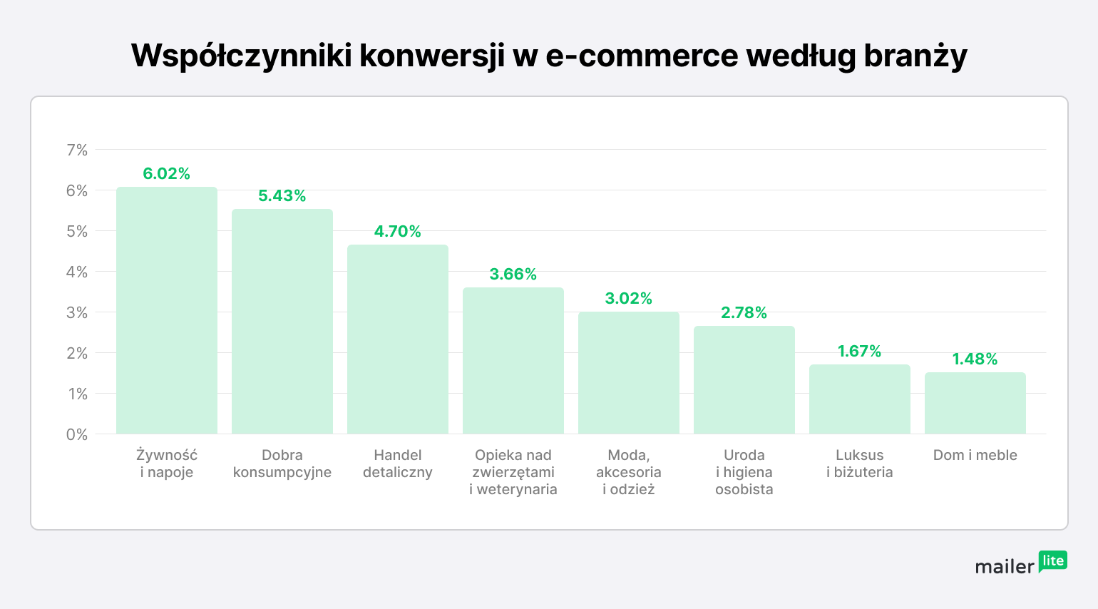 Wykres pokazuje wskaźnik konwersji w e-commerce z podziałem na branże