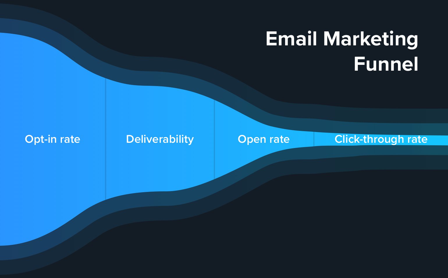 Email marketing funnel graphic