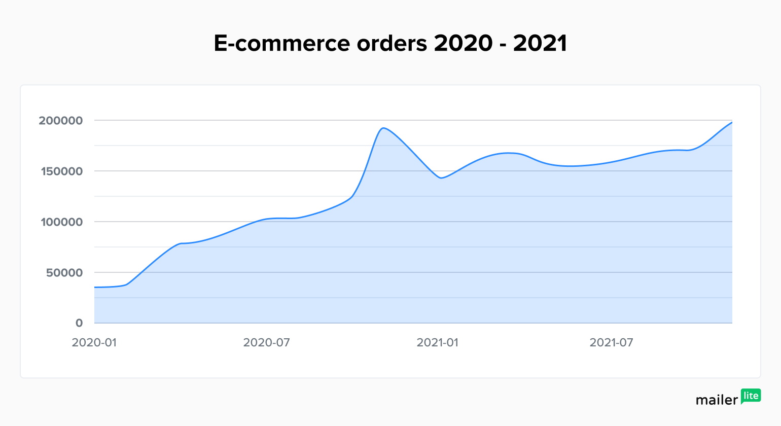 graph showing growth of e-commerce orders by month