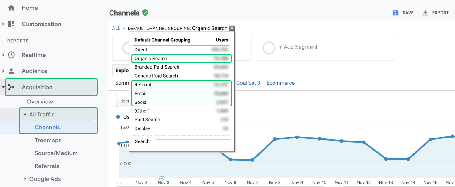 Google Analytics dashboard, showing channel groupings