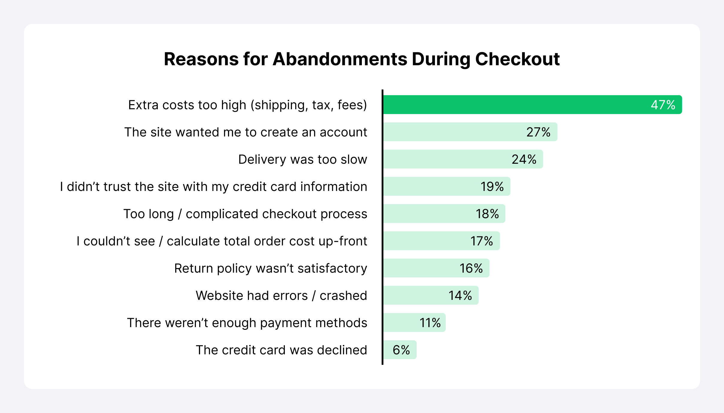 Reasons for Abandonments during checkout