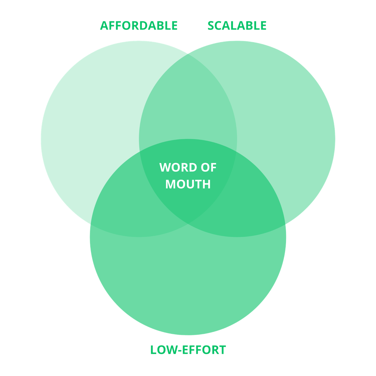word of mouth marketing low effort green