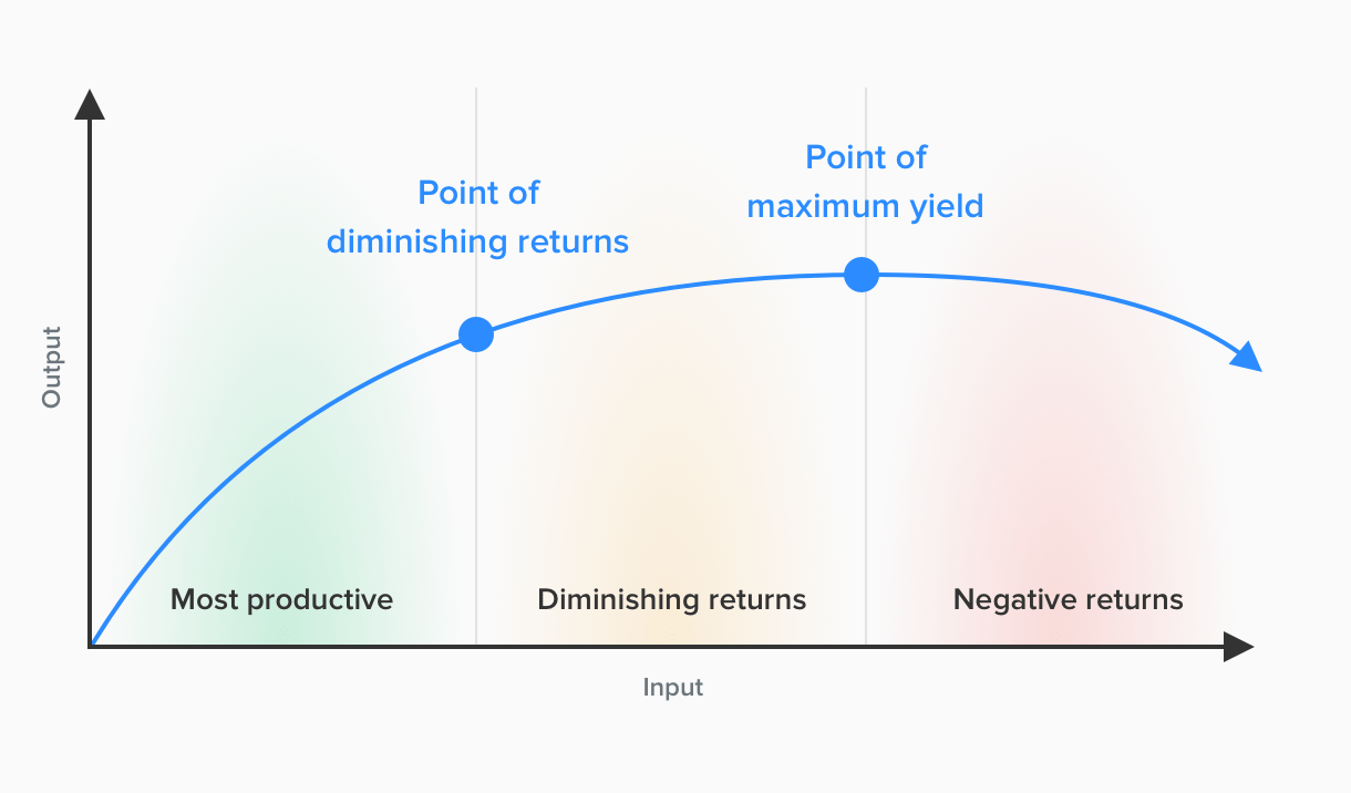 point of diminishing returns in email marketing chart - MailerLite