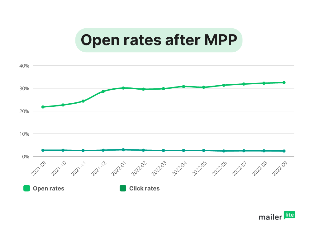 Wykres przedstawiający wzrost Open Rate po uruchomieniu usługi Apple Mail Privacy Protection – MailerLite