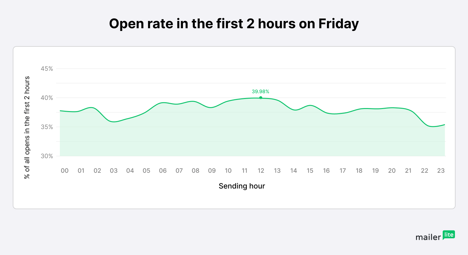 Graph showing best time to send email opens per hour on a Friday - MailerLite