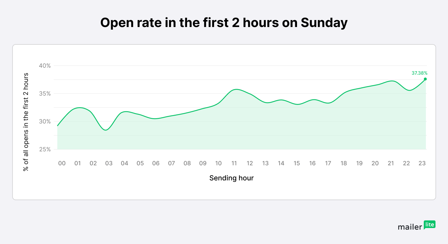Graph showing best time to send email opens per hour on a Sunday - MailerLite