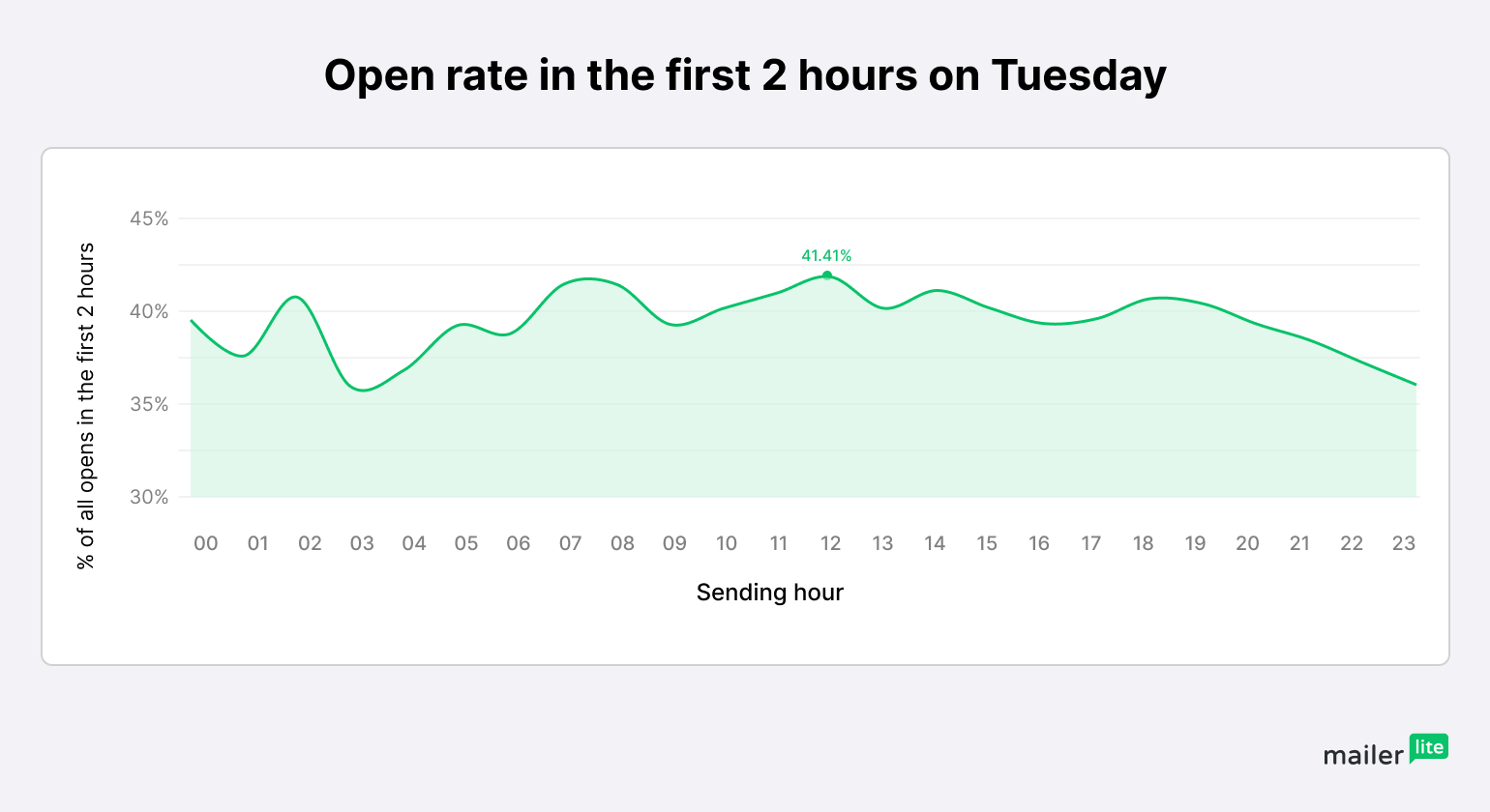 Graph showing best time to send email opens per hour on a Tuesday - MailerLite