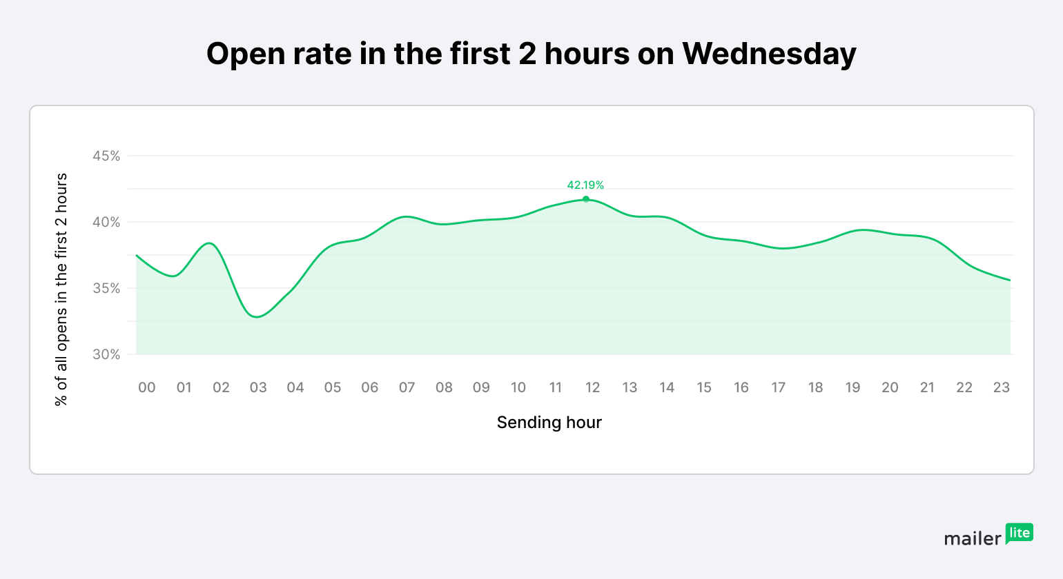Graph showing best time to send email opens per hour on a Wednesday - MailerLite