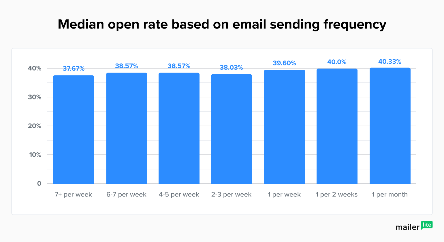 median open rate based on email sending frequency chart - MailerLite
