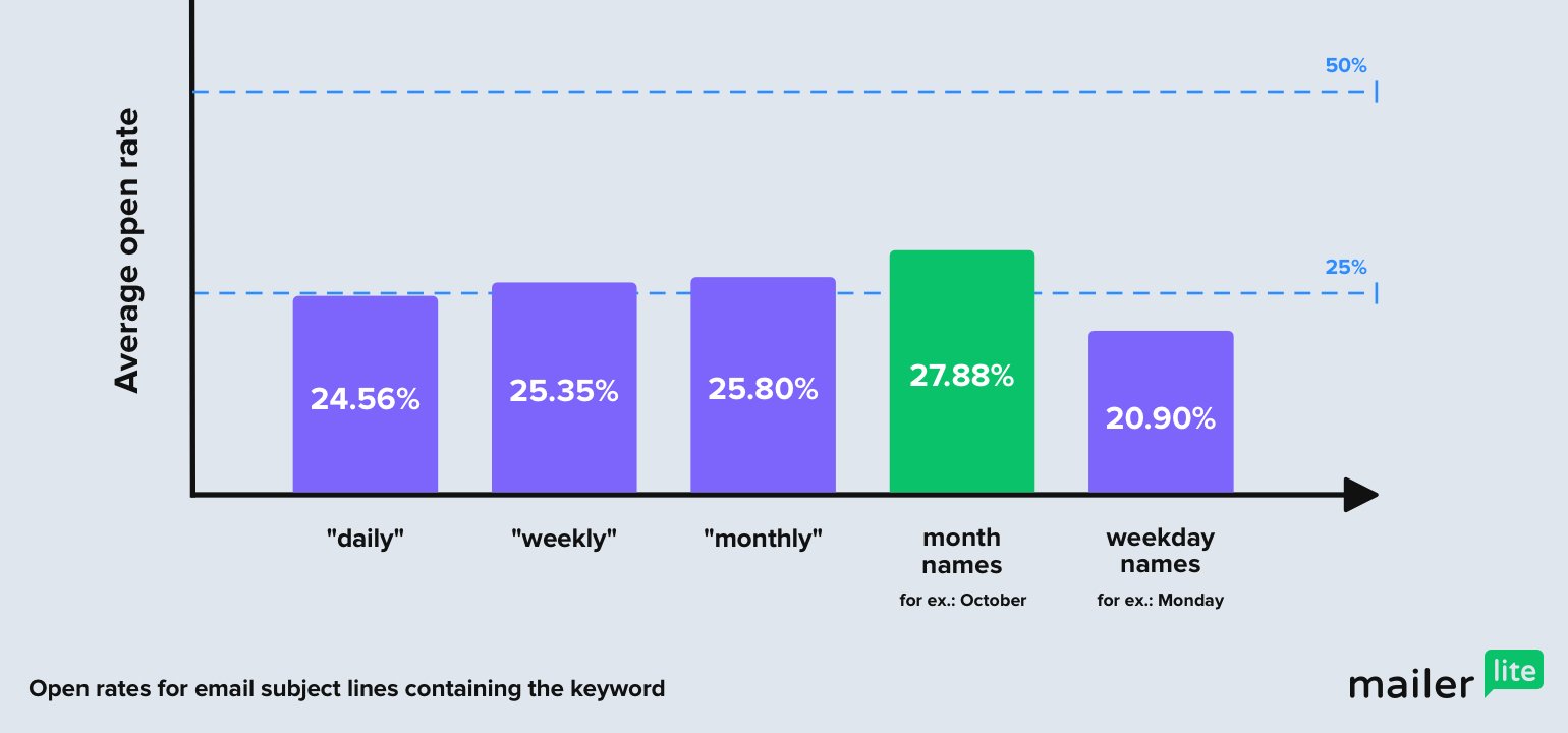 email open rates based on subject lines keywords chart