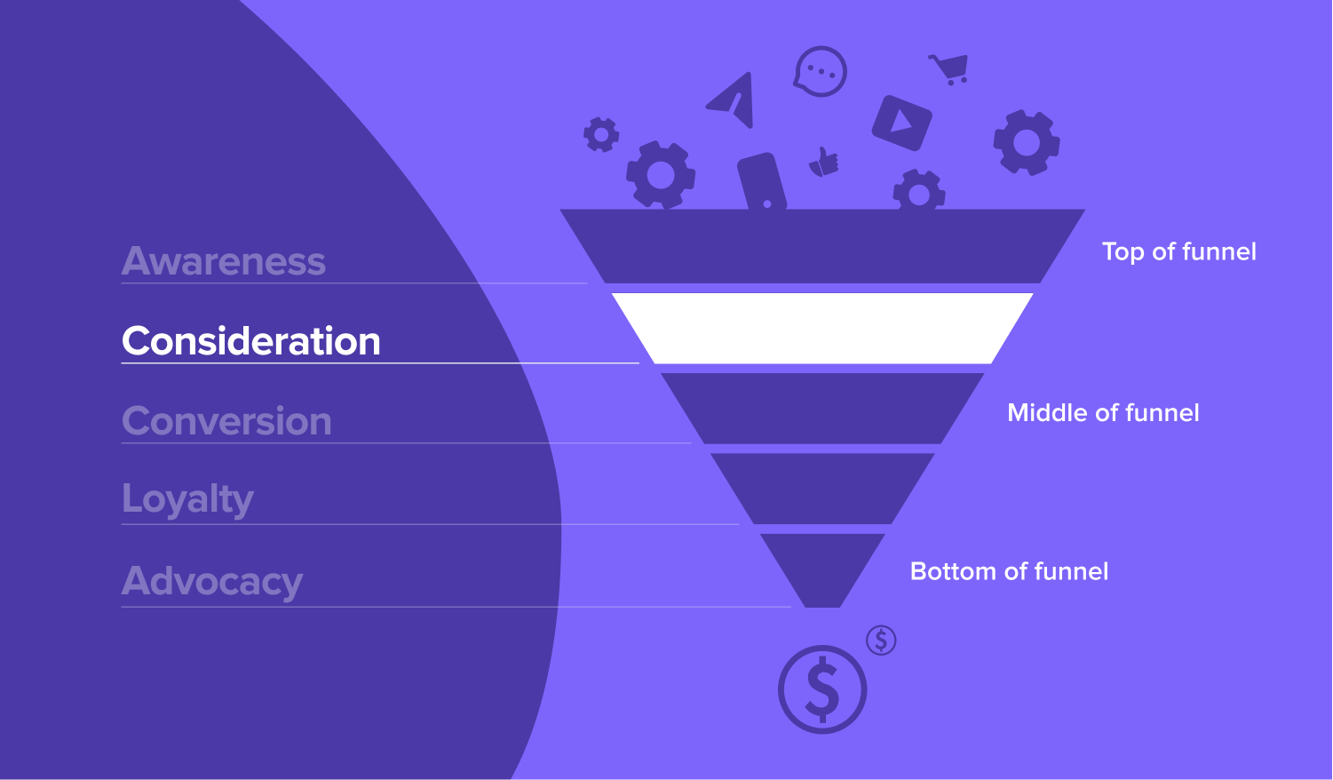 Consideration second stage of the email funnel journey - MailerLite purple background