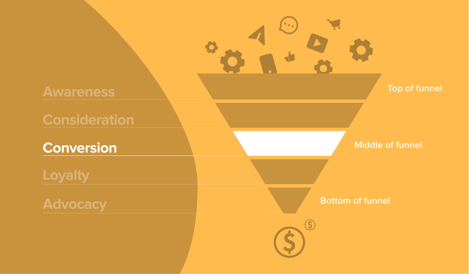 Conversion stage of the email marketing funnel - MailerLite yellow background