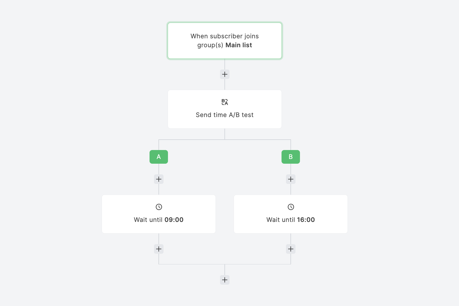 A MailerLite workflow in which the first step is an A/B split testing step. One variable delays the email step until 09:00 and the other delays the email untile 16:00.