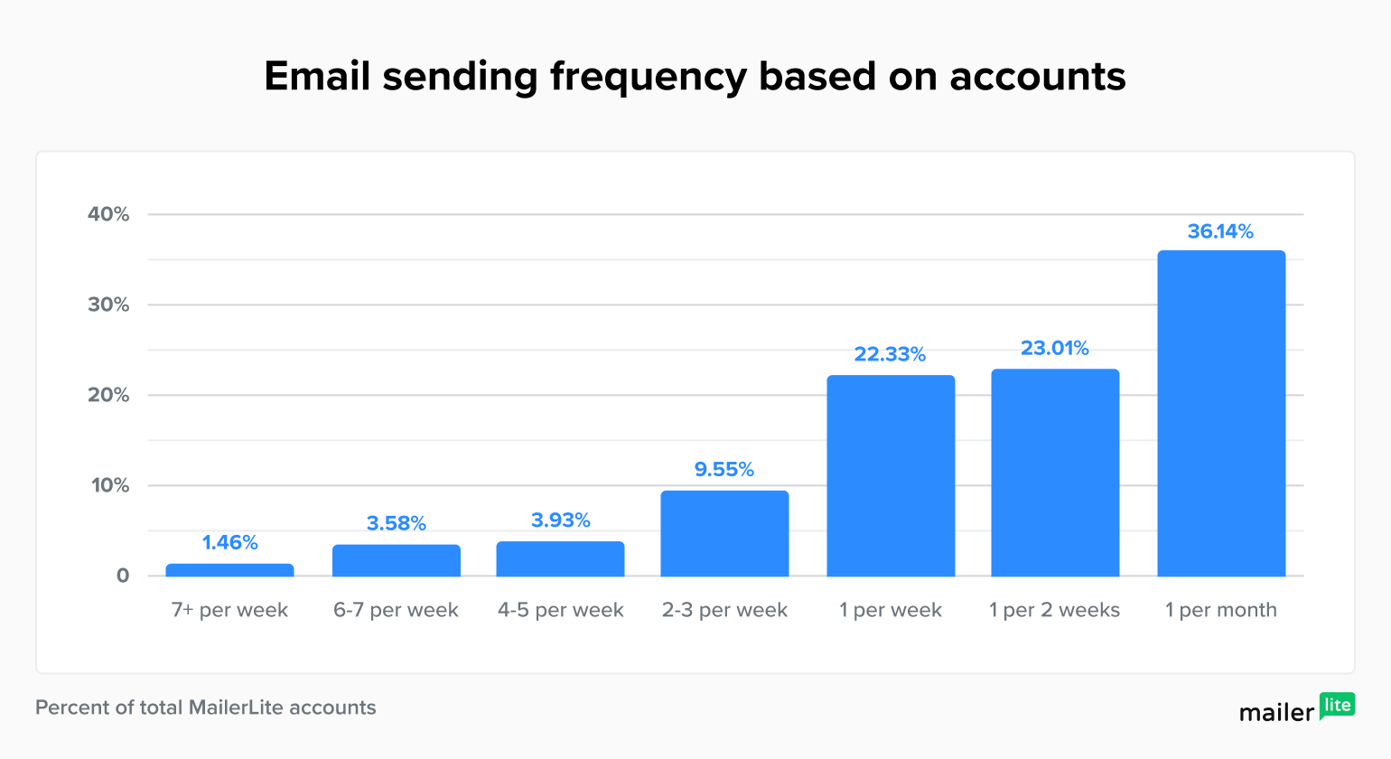 email sending frequency data compared chart - MailerLite