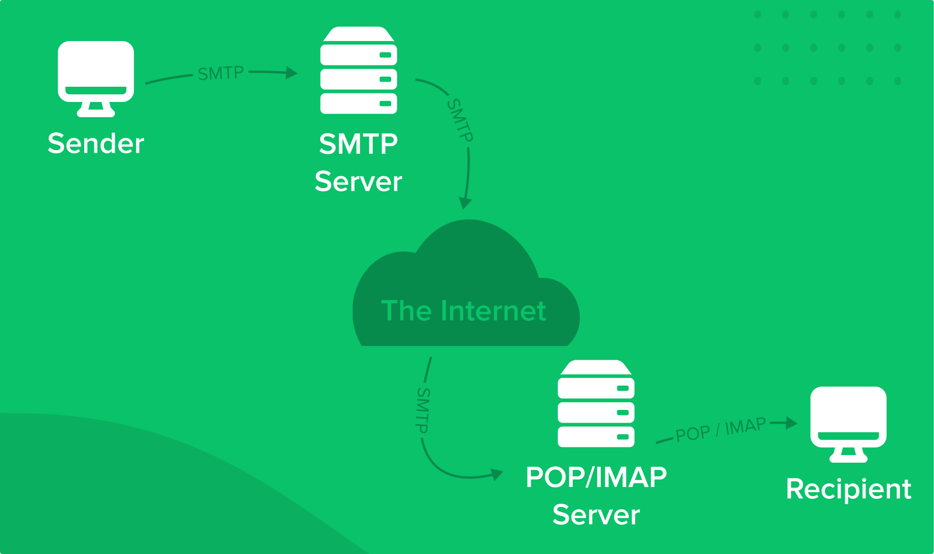 smtp how does smtp protocol work flow server email recipient sender - mailerlite