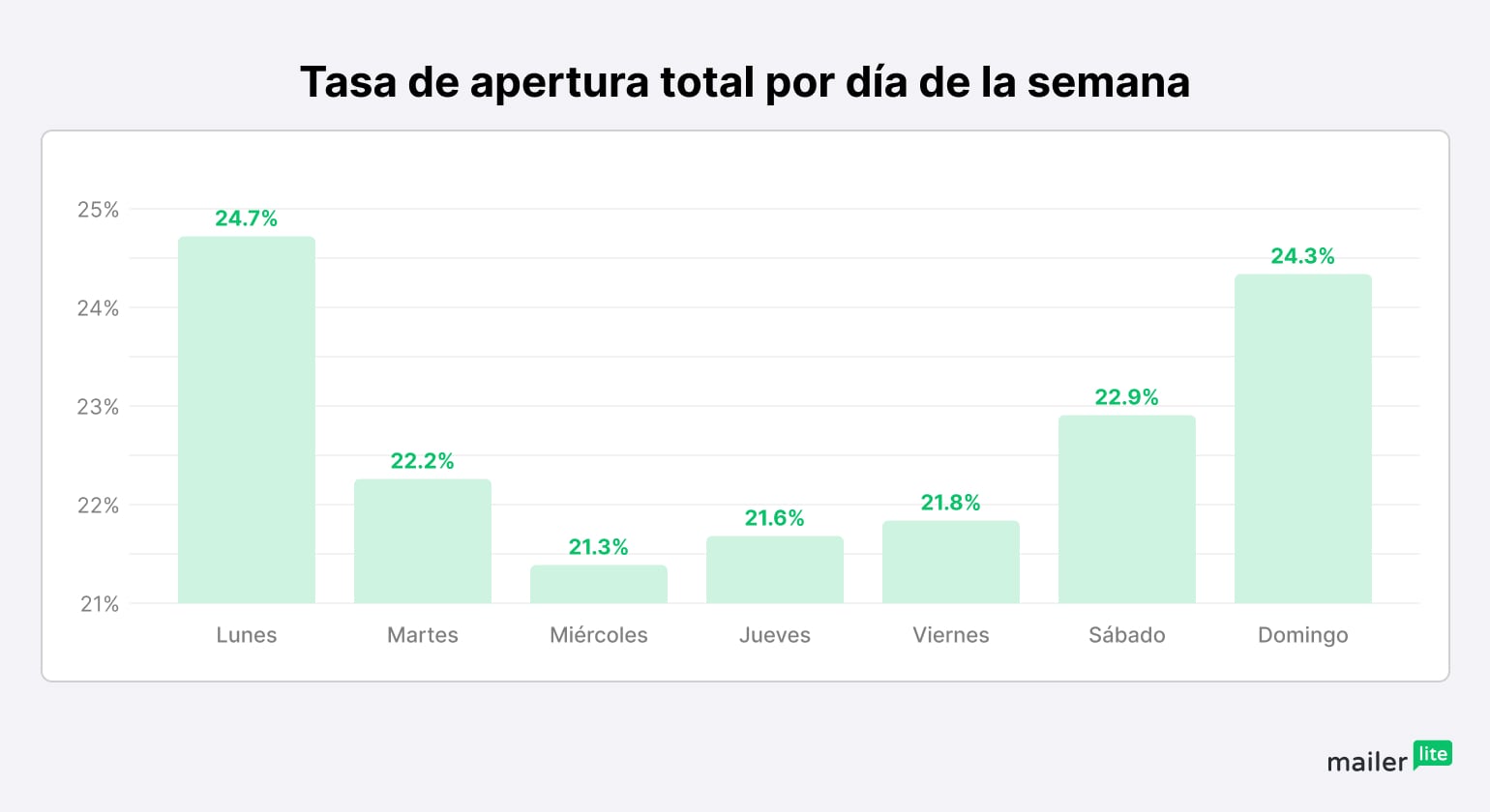 Tasa de apertura totales por día de la semana en países de habla hispana (menos España)