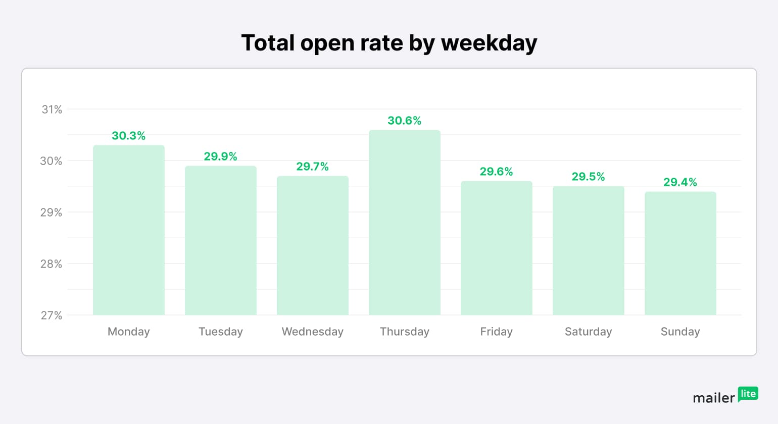 Total open rate by weekday - MailerLite
