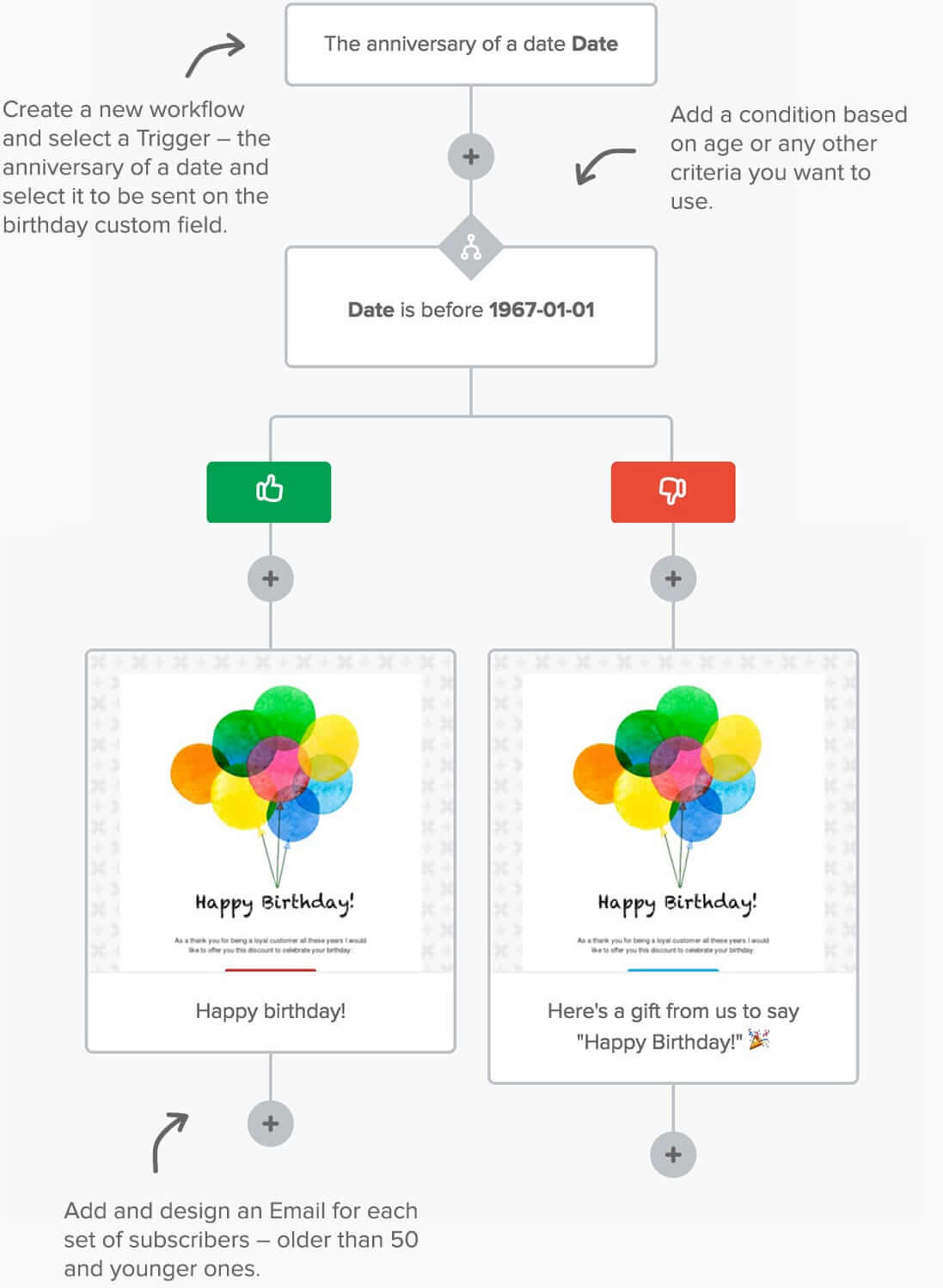 Birthday offer email automation