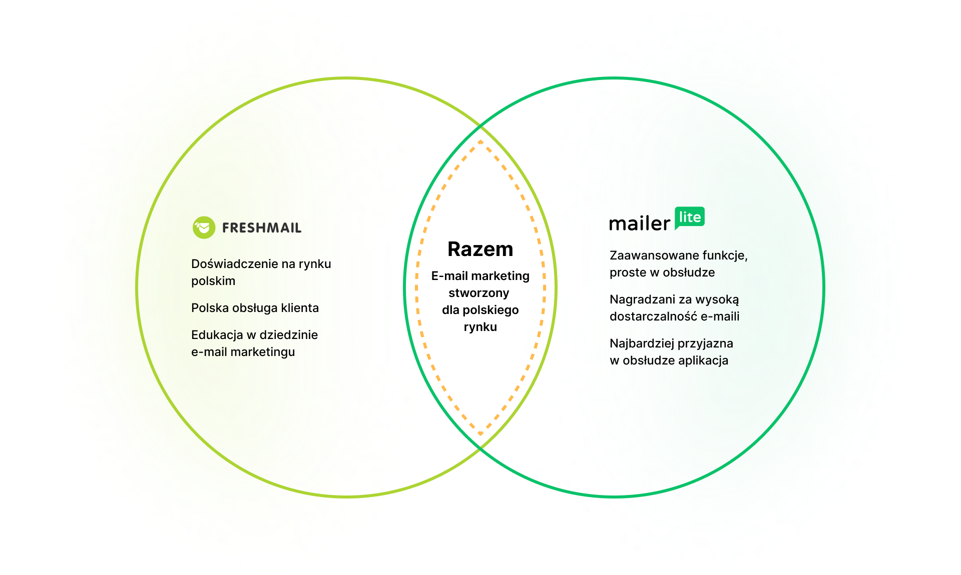 FreshMail łączy siły z MailerLite